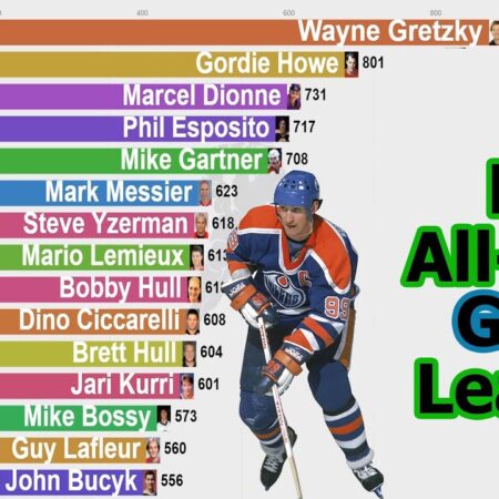 Who Leads the NHL in All-Time Points?