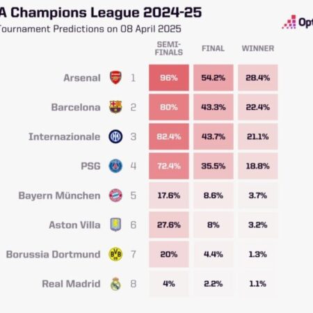 Champions League Qualification Race Intensifies: Supercomputer Predicts Who Gets £16m Prize