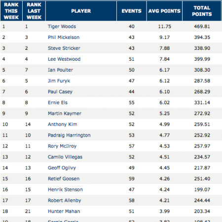 Top 25 PGA Tour Player Power Rankings Ahead of The Open