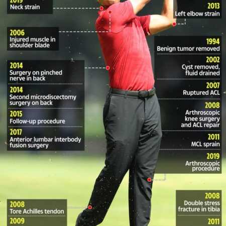Tiger Woods: A Chronology of Injuries Throughout His PGA Tour Career