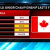 2026 World Junior Championship: Team Previews and Top Prospects
